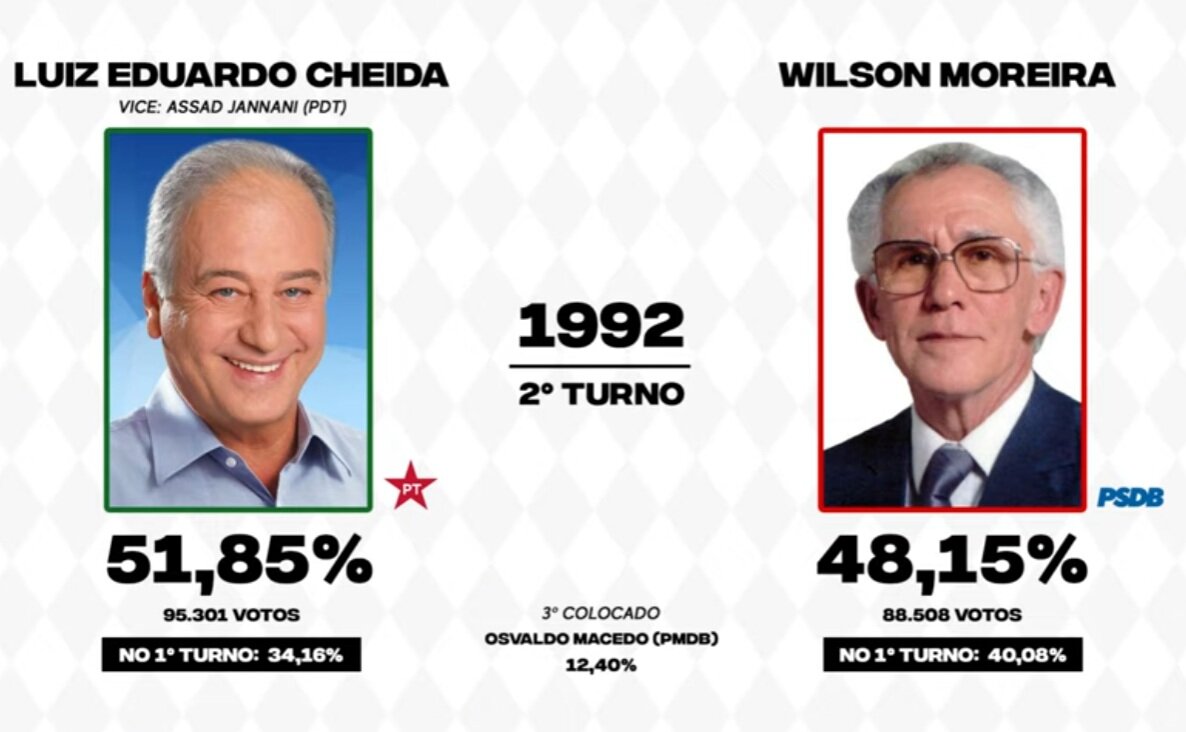 Uma virada nas urnas: a eleição histórica de 1992 em Londrina