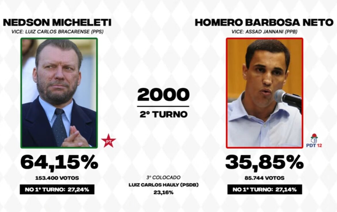 Nedson Micheleti e a vitória esmagadora nas eleições de 2000