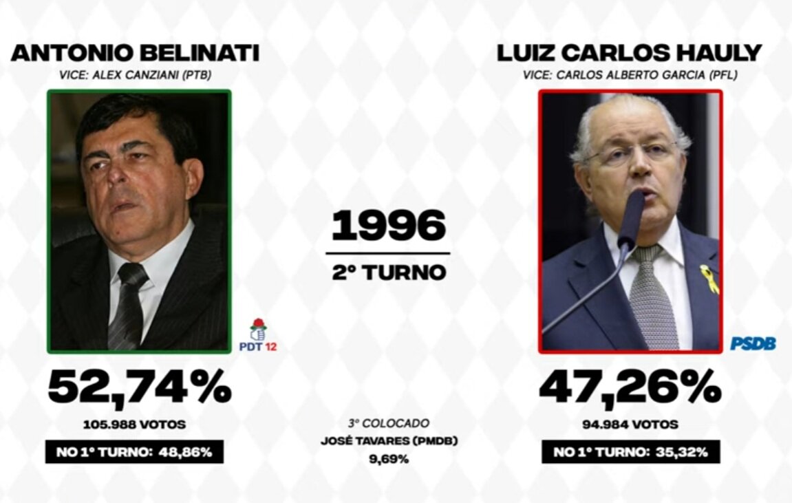 A volta de Belinati: a disputa acirrada pelo comando de Londrina em 1996